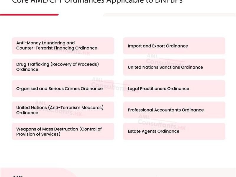 Core AML/CFT Ordinances Applicable to DNFBPs 