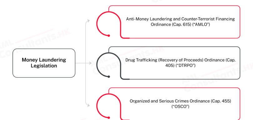 Money Laundering Legislation