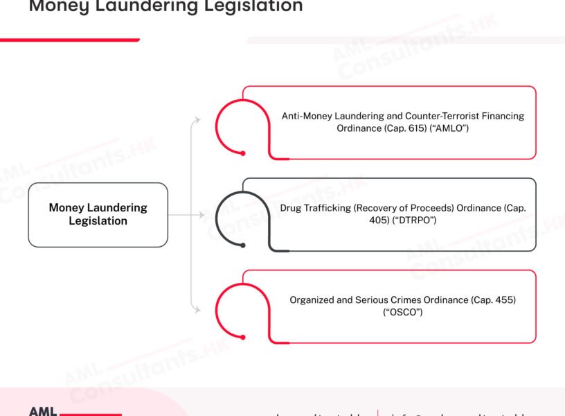 Money Laundering Legislation